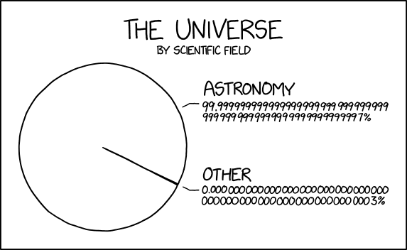 The math and philosophy people also claim everything, but the astronomers argue that the stuff they study really only comprises a small number of paper surfaces.